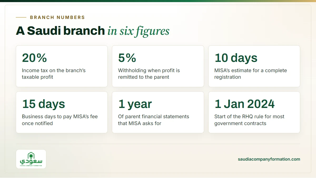 Infographic: tax rates and MISA timings for a Saudi branch
