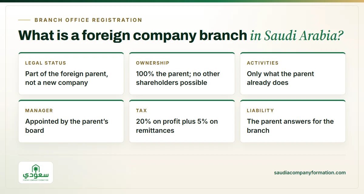 Infographic: key facts about a foreign company branch in Saudi Arabia