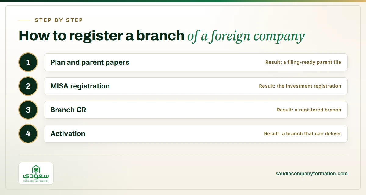 Infographic: the stages of registering a foreign company branch in Saudi Arabia