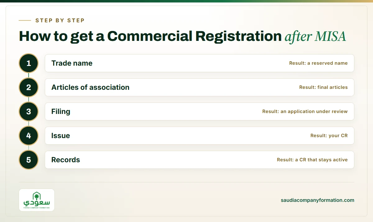 Infographic: the stages of a Saudi Commercial Registration