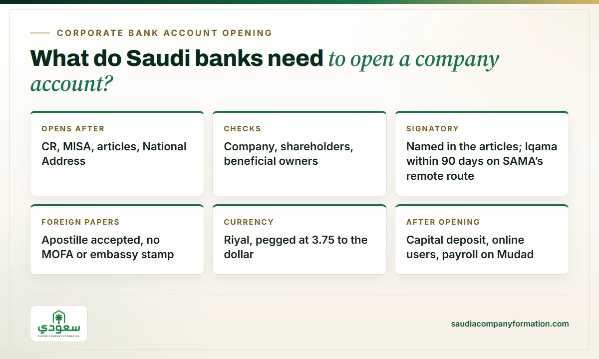 Infographic: what Saudi banks need before opening a corporate account