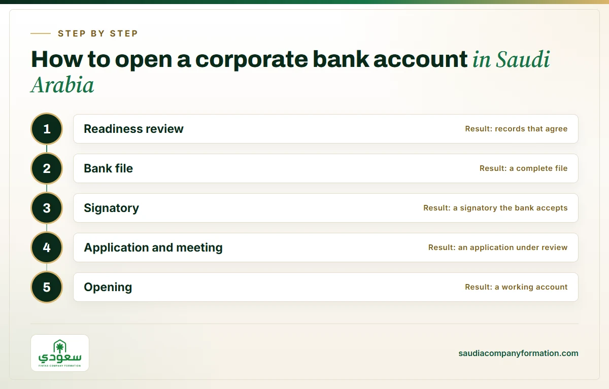 Infographic: stages of opening a Saudi corporate bank account