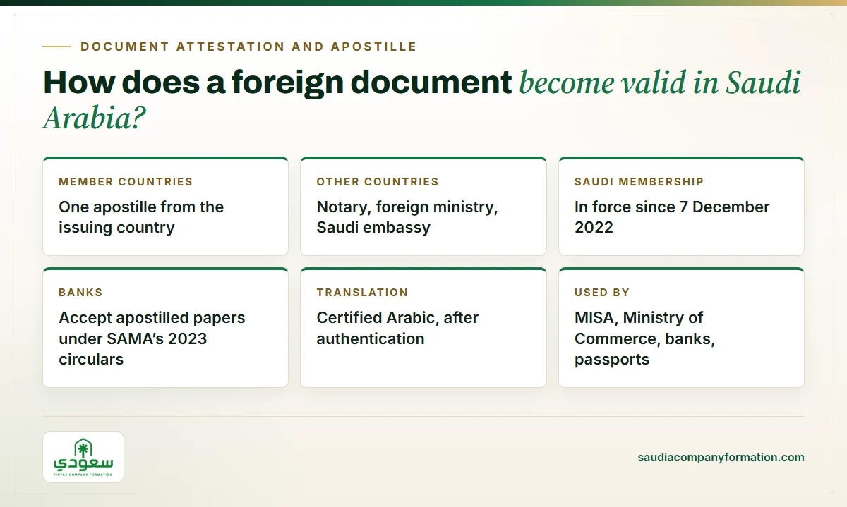Infographic: how foreign documents become valid in Saudi Arabia