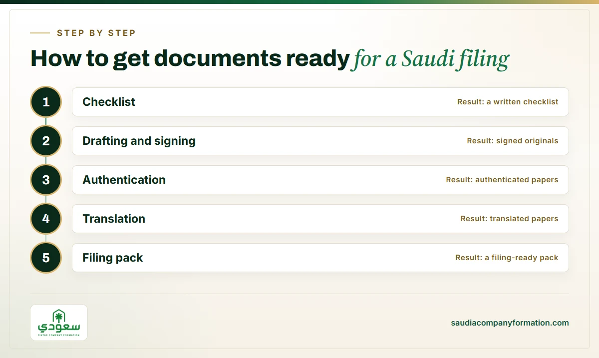 Infographic: stages of preparing documents for Saudi Arabia