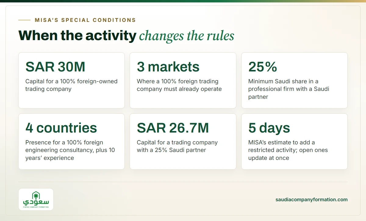 Infographic: MISA capital and presence rules for activities with special conditions