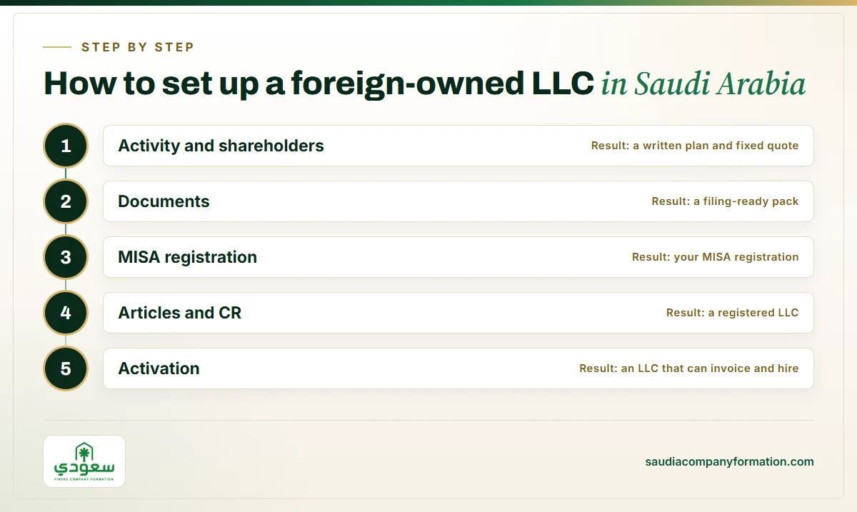 Infographic: the five stages of forming a foreign-owned LLC in Saudi Arabia
