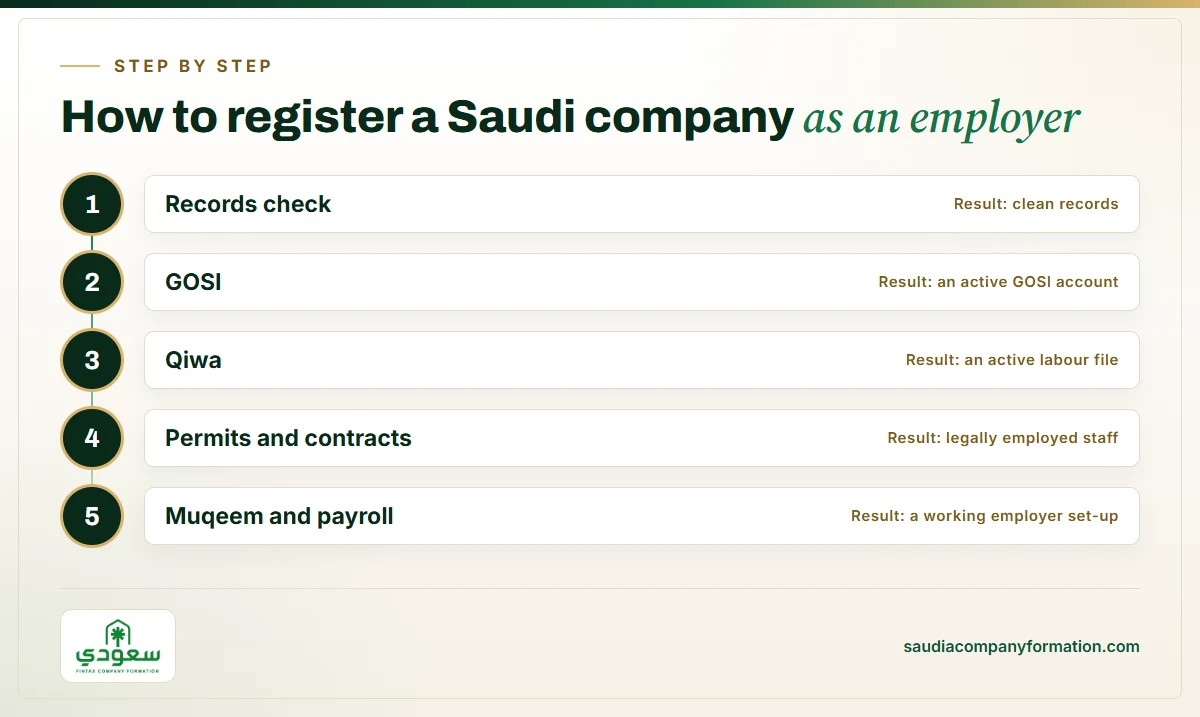Infographic: the stages of setting up a Saudi employer