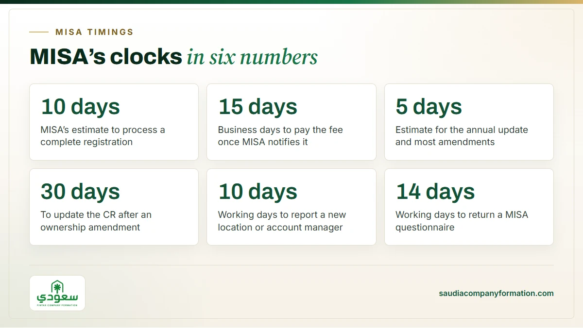 Infographic: MISA processing times and deadlines