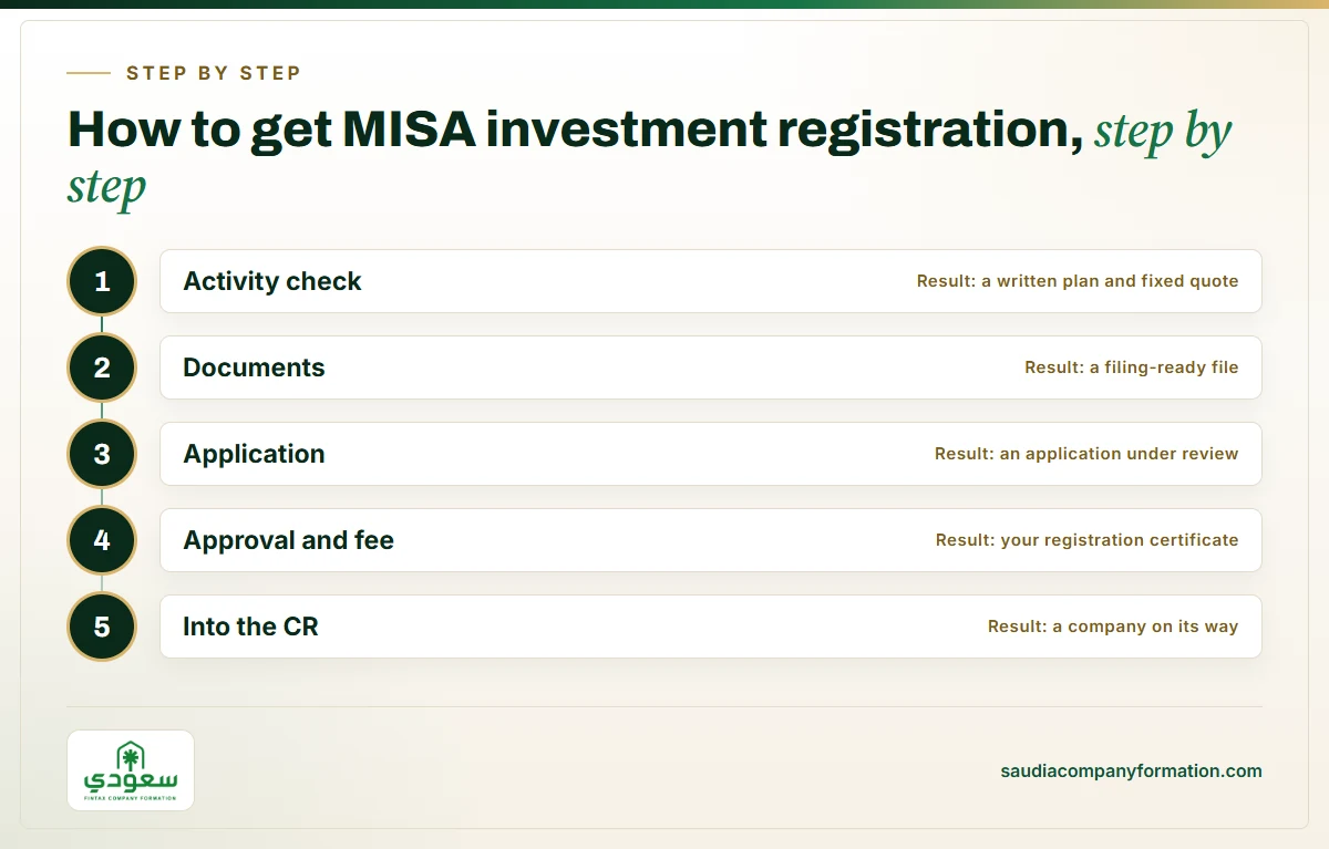 Infographic: the stages of MISA investment registration