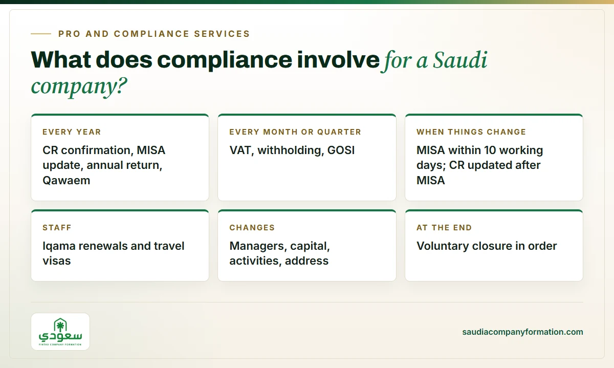 Infographic: what keeping a Saudi company compliant involves