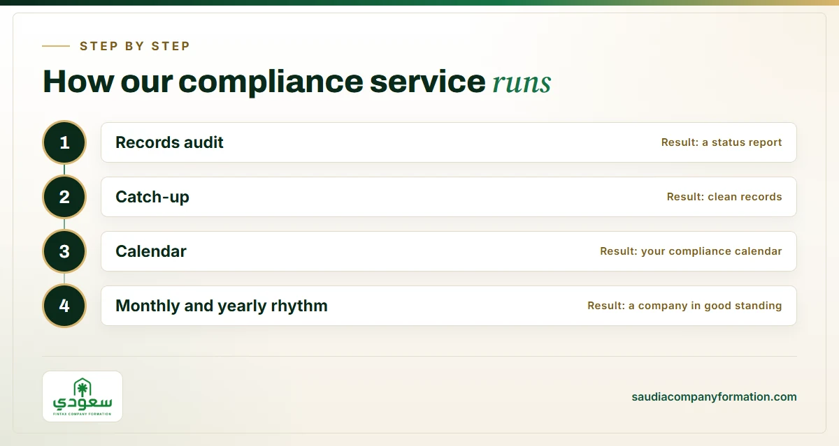 Infographic: how a Saudi compliance service runs