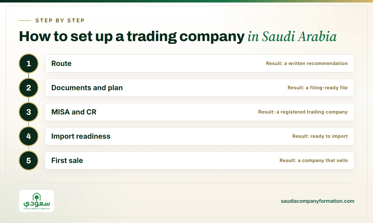 Infographic: the stages of setting up a trading company in Saudi Arabia