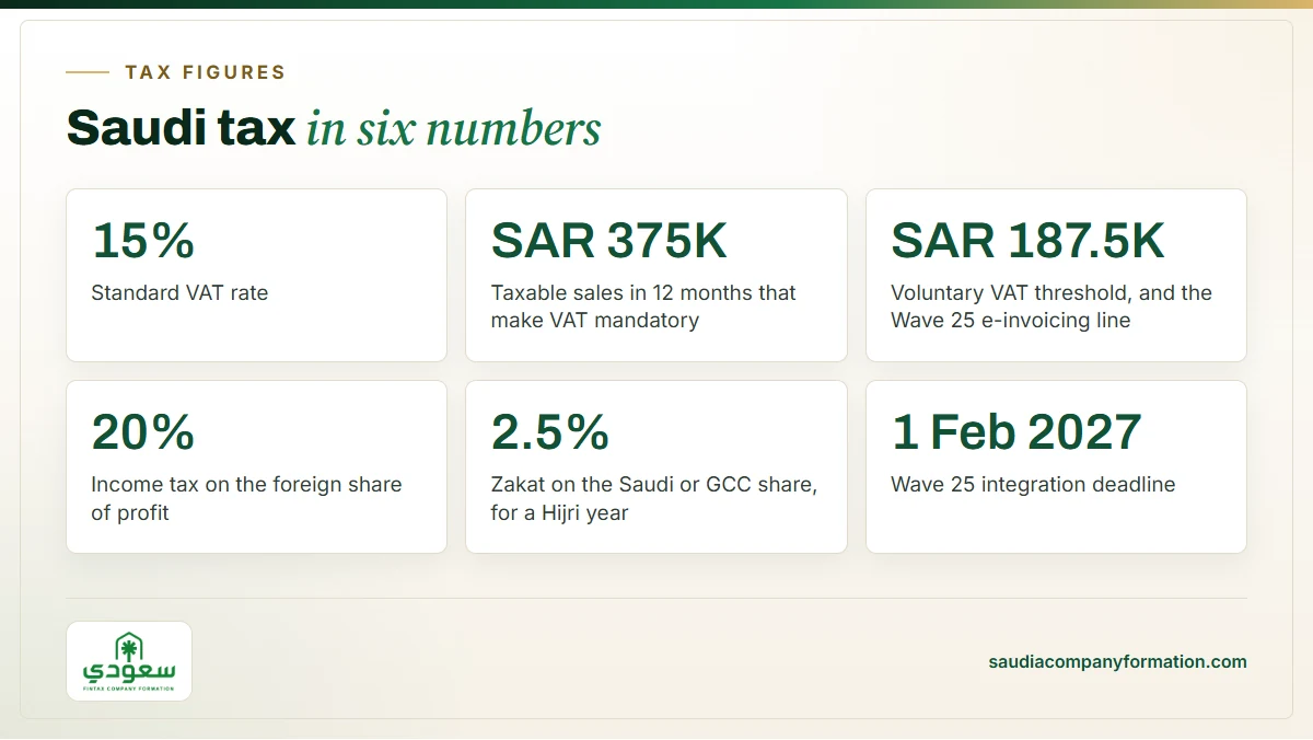 Infographic: Saudi VAT, zakat, income tax and e-invoicing figures