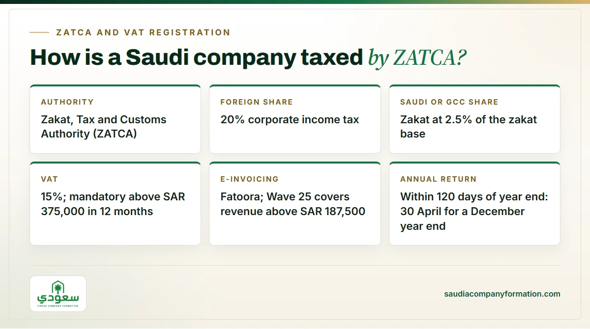 Infographic: how a Saudi company is taxed by ZATCA